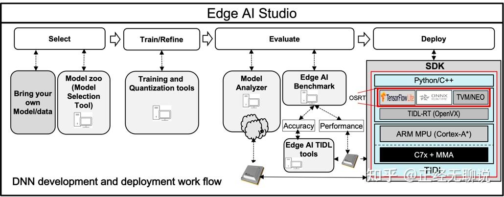 Edge AI model optimization and compilation interface.